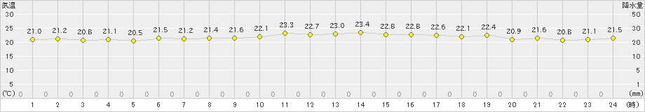 脇岬(>2022年10月06日)のアメダスグラフ