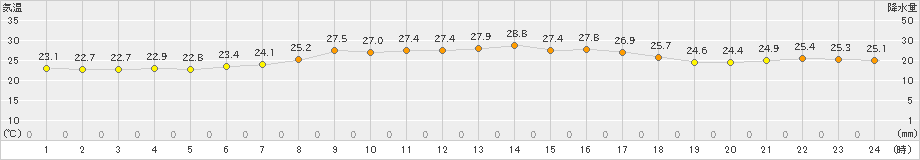 伊仙(>2022年10月06日)のアメダスグラフ