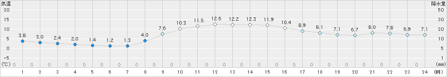 麓郷(>2022年10月07日)のアメダスグラフ