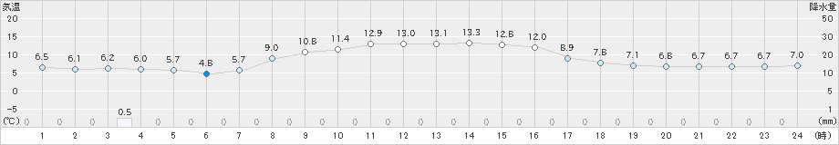 厚田(>2022年10月07日)のアメダスグラフ