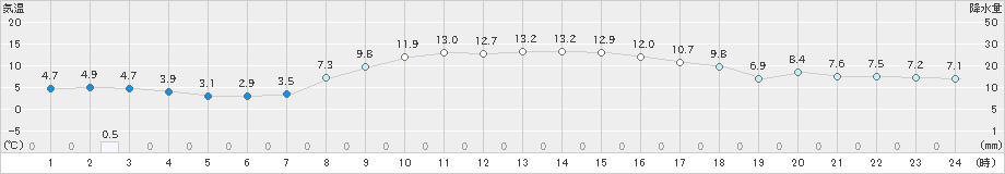 石狩(>2022年10月07日)のアメダスグラフ