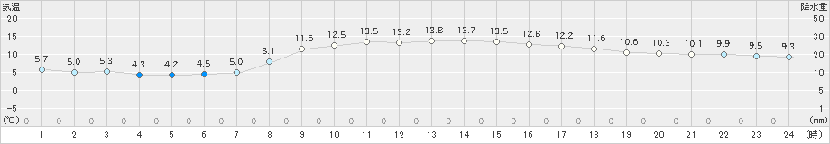 札幌(>2022年10月07日)のアメダスグラフ