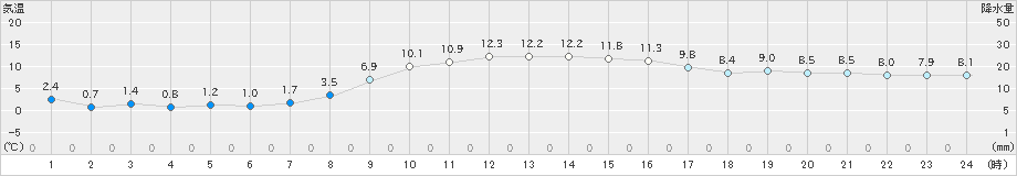 千歳(>2022年10月07日)のアメダスグラフ