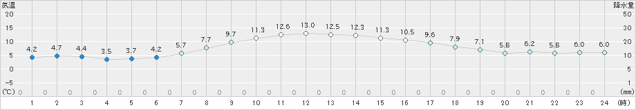 深川(>2022年10月07日)のアメダスグラフ