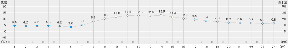 滝川(>2022年10月07日)のアメダスグラフ