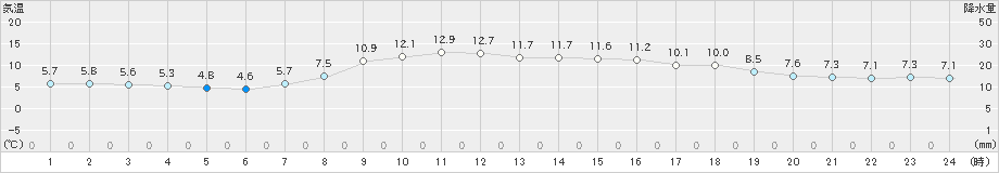 湧別(>2022年10月07日)のアメダスグラフ