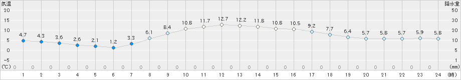 遠軽(>2022年10月07日)のアメダスグラフ