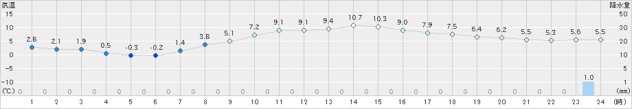 阿寒湖畔(>2022年10月07日)のアメダスグラフ