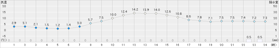 中徹別(>2022年10月07日)のアメダスグラフ