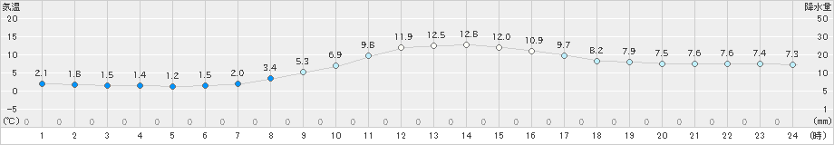 穂別(>2022年10月07日)のアメダスグラフ