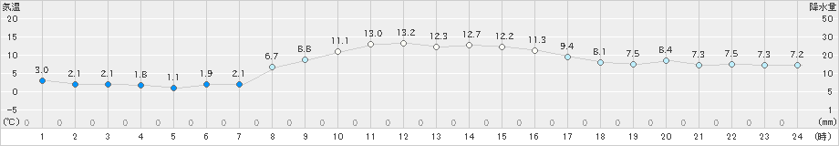 大岸(>2022年10月07日)のアメダスグラフ