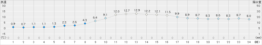 鵡川(>2022年10月07日)のアメダスグラフ