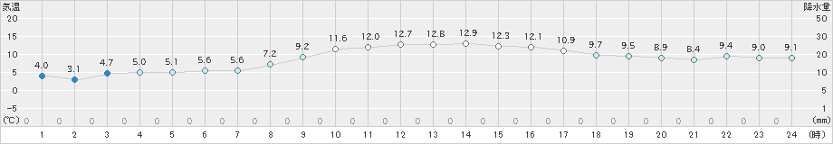 伊達(>2022年10月07日)のアメダスグラフ