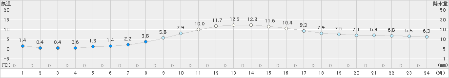 日高(>2022年10月07日)のアメダスグラフ