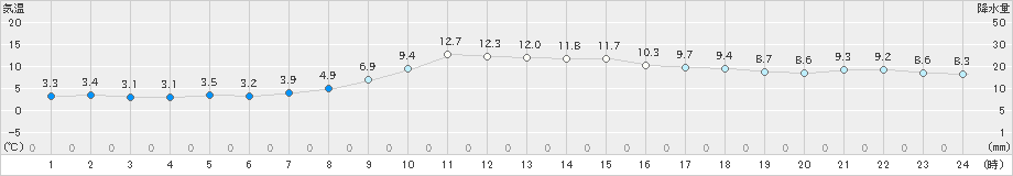 日高門別(>2022年10月07日)のアメダスグラフ