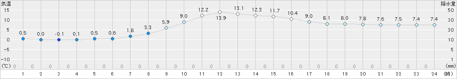 新和(>2022年10月07日)のアメダスグラフ