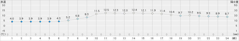 静内(>2022年10月07日)のアメダスグラフ