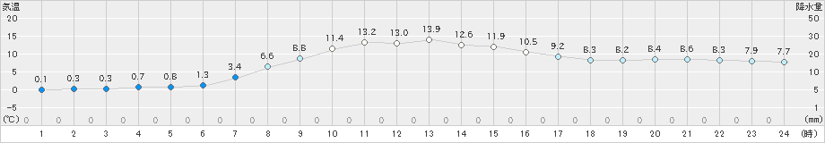 三石(>2022年10月07日)のアメダスグラフ