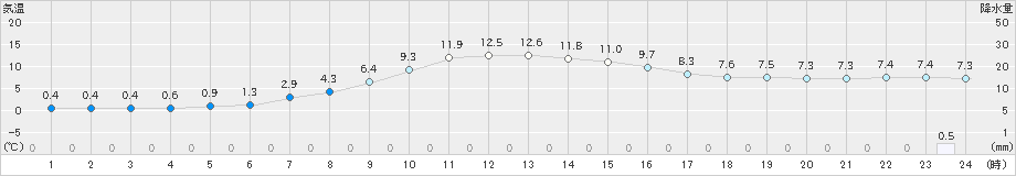 中杵臼(>2022年10月07日)のアメダスグラフ