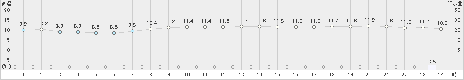 えりも岬(>2022年10月07日)のアメダスグラフ