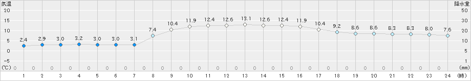 長万部(>2022年10月07日)のアメダスグラフ