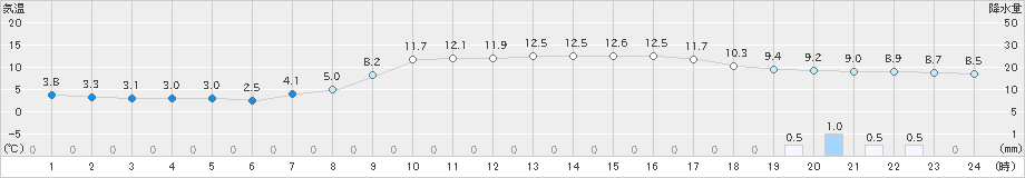 八雲(>2022年10月07日)のアメダスグラフ