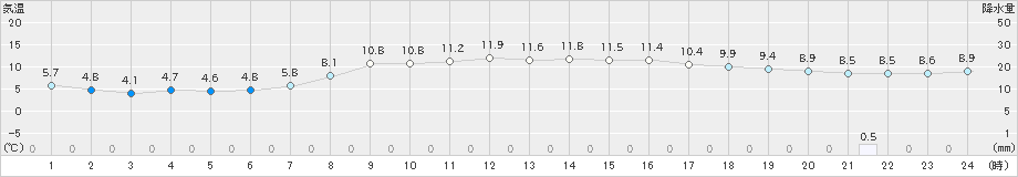 森(>2022年10月07日)のアメダスグラフ