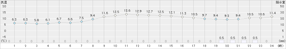 川汲(>2022年10月07日)のアメダスグラフ