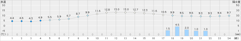 木古内(>2022年10月07日)のアメダスグラフ