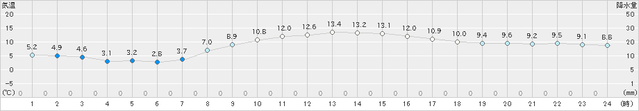 せたな(>2022年10月07日)のアメダスグラフ