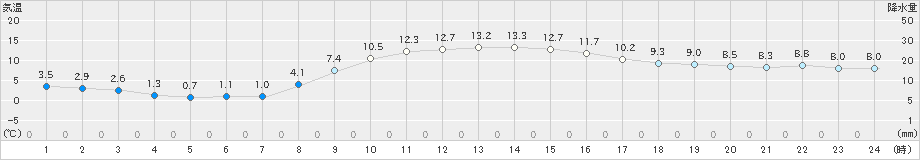 今金(>2022年10月07日)のアメダスグラフ