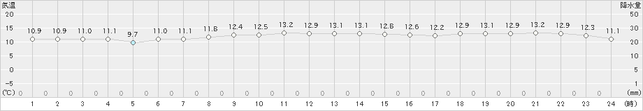 奥尻(>2022年10月07日)のアメダスグラフ