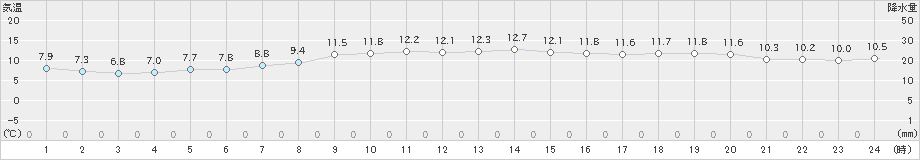 熊石(>2022年10月07日)のアメダスグラフ