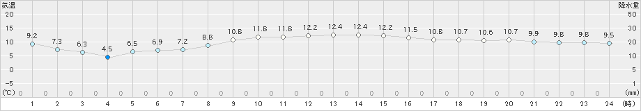 米岡(>2022年10月07日)のアメダスグラフ