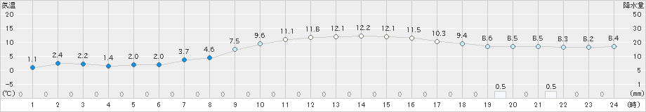 鶉(>2022年10月07日)のアメダスグラフ