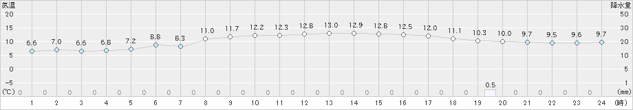 江差(>2022年10月07日)のアメダスグラフ