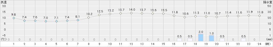 大間(>2022年10月07日)のアメダスグラフ