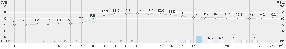 むつ(>2022年10月07日)のアメダスグラフ