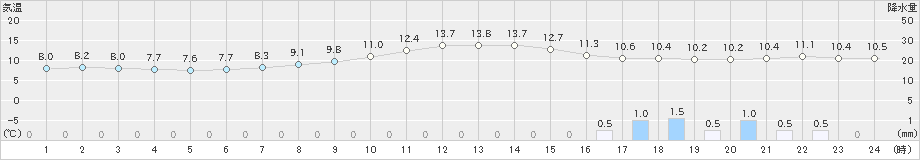 五所川原(>2022年10月07日)のアメダスグラフ