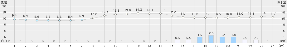 青森(>2022年10月07日)のアメダスグラフ