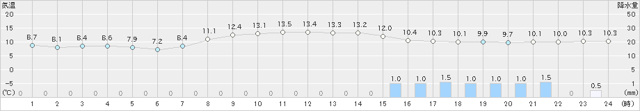 六ケ所(>2022年10月07日)のアメダスグラフ