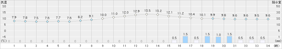 弘前(>2022年10月07日)のアメダスグラフ