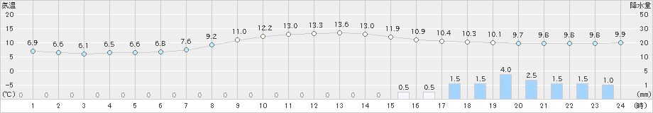 十和田(>2022年10月07日)のアメダスグラフ