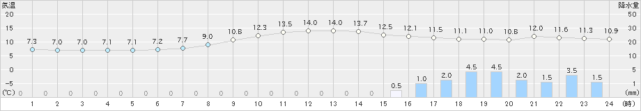 八戸(>2022年10月07日)のアメダスグラフ