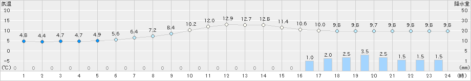 三戸(>2022年10月07日)のアメダスグラフ