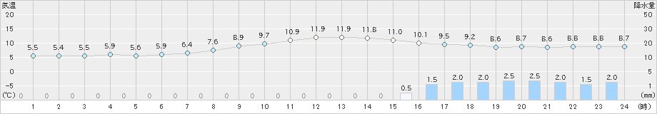 阿仁合(>2022年10月07日)のアメダスグラフ