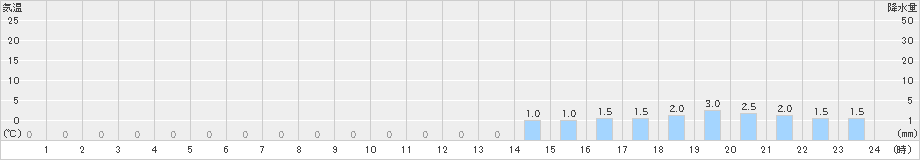 仁別(>2022年10月07日)のアメダスグラフ