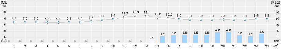 雄和(>2022年10月07日)のアメダスグラフ