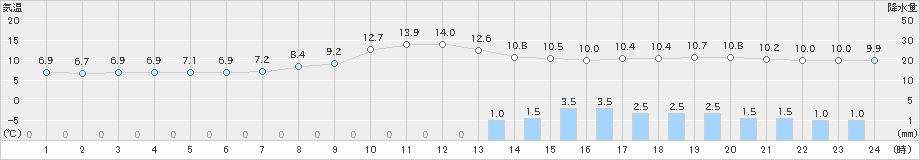 横手(>2022年10月07日)のアメダスグラフ