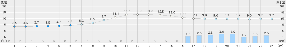 軽米(>2022年10月07日)のアメダスグラフ